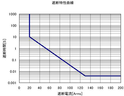 ブレーカ