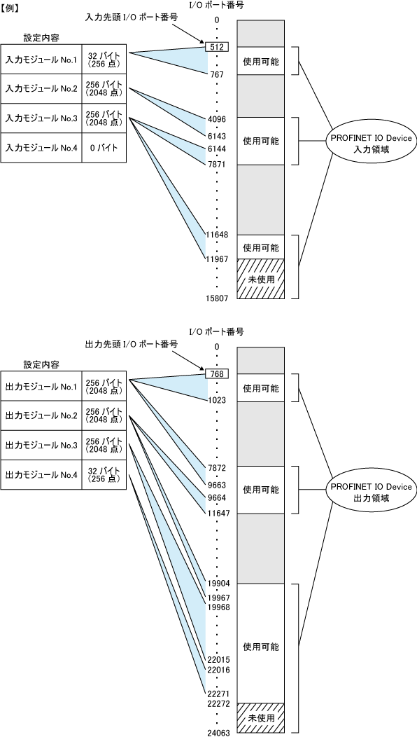 I/Oポート番号の割付けの説明
